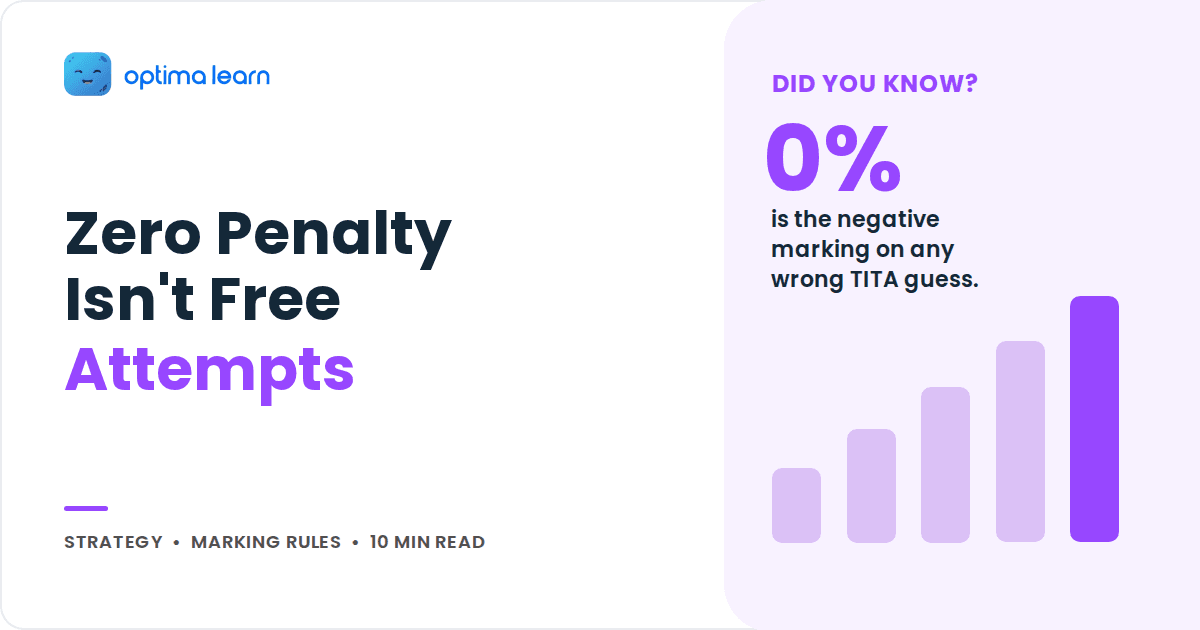 Purple stat graphic showing 0 percent negative marking on TITA questions, beside an ascending bar chart.