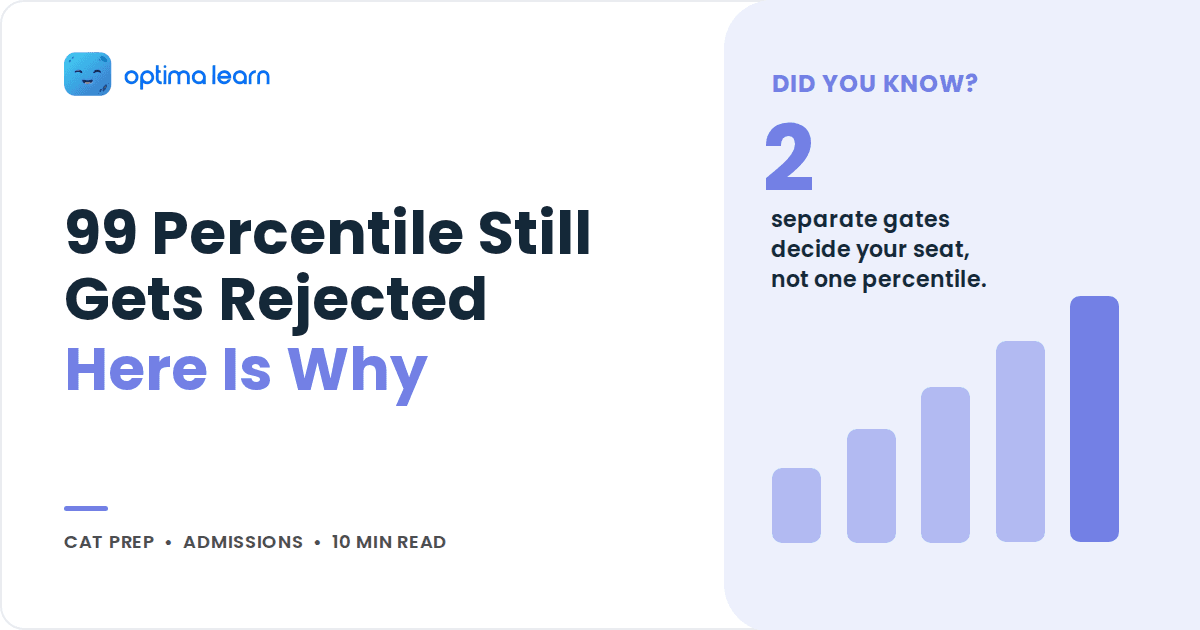 Optima Learn cover reading 99 Percentile Still Gets Rejected, Here Is Why, with a periwinkle stat panel and bar chart.