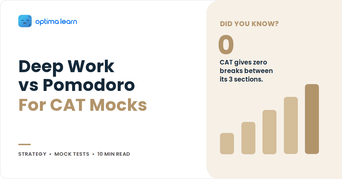 Optima Learn cover graphic reading Deep Work vs Pomodoro For CAT Mocks, beside a 0 stat and a sand toned bar chart.
