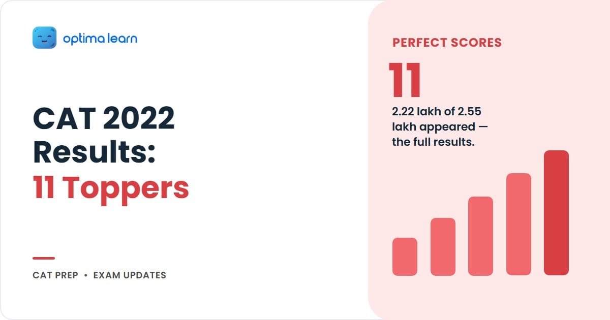 CAT 2022 results dossier — 11 hundred-percentilers, declared 21 December 2022 by IIM Bangalore, 99+ cutoff at every old IIM