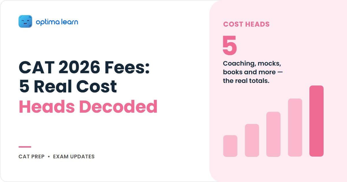 CAT 2026 fees hero: 4-card explainer covering the application fee bands by category, the 5 cost heads of total CAT preparation, the 3-path budget comparison (DIY vs online vs classroom), and a teaser pointing to hidden costs.