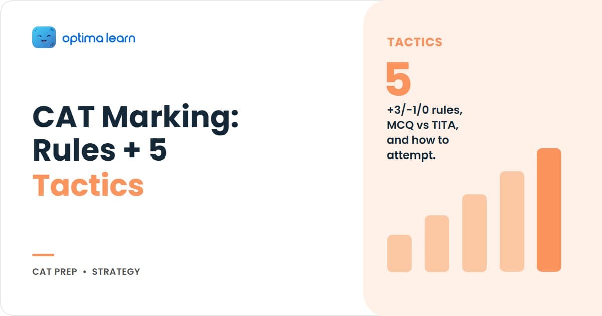 CAT 2026 marking scheme hero: 4-card explainer covering the +3/-1/0 rules, the MCQ vs TITA matrix, the elimination probability math, and a teaser pointing to the 5 attempt tactics and sectional breakdown.