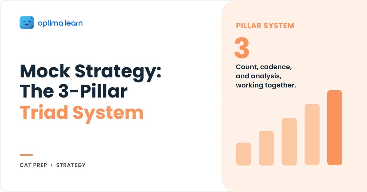 CAT 2026 mock test strategy hero: 3-pillar triad covering count, cadence, and analysis pillars with the 8-15-12-5 mock pyramid, sectional-to-full-length cadence, and 4-bucket error log.