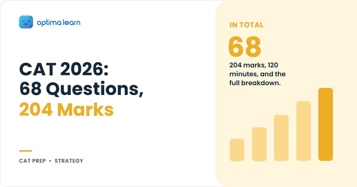 CAT 2026 question paper pattern infographic showing 68 questions, 204 marks, 120 minutes total, VARC 24 + DILR 22 + QA 22 sections, +3/-1 marking scheme, and TITA distribution on a light blue gradient with Optima Learn logo.