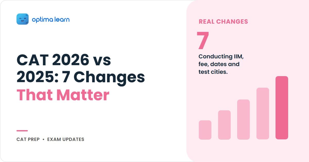 CAT 2026 vs 2025 comparison infographic showing changes in conducting IIM, format, fee, eligibility and test cities.