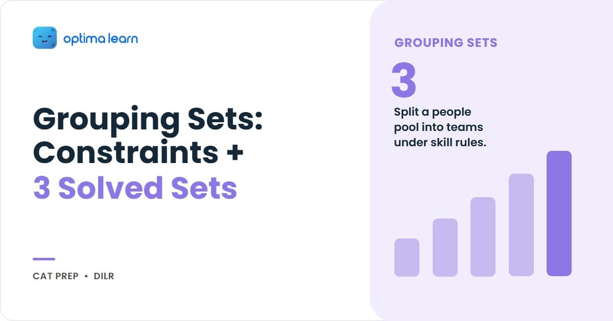 CAT DILR hero for grouping sets showing the four-move constraint-matrix method, the three rule types (together, apart, count), and three set families (skills, compatibility, roles).
