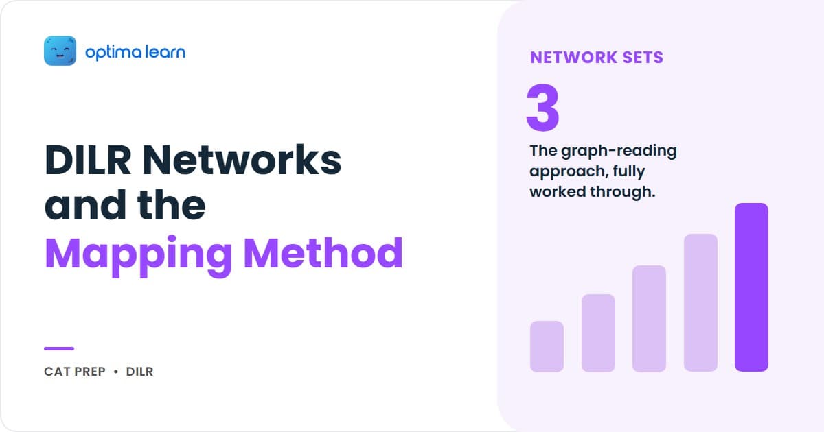 CAT DILR networks and connections infographic showing 4-step mapping method, edge list versus matrix decision, directed versus undirected logic, and three solved network sets on a light blue gradient with Optima Learn logo.