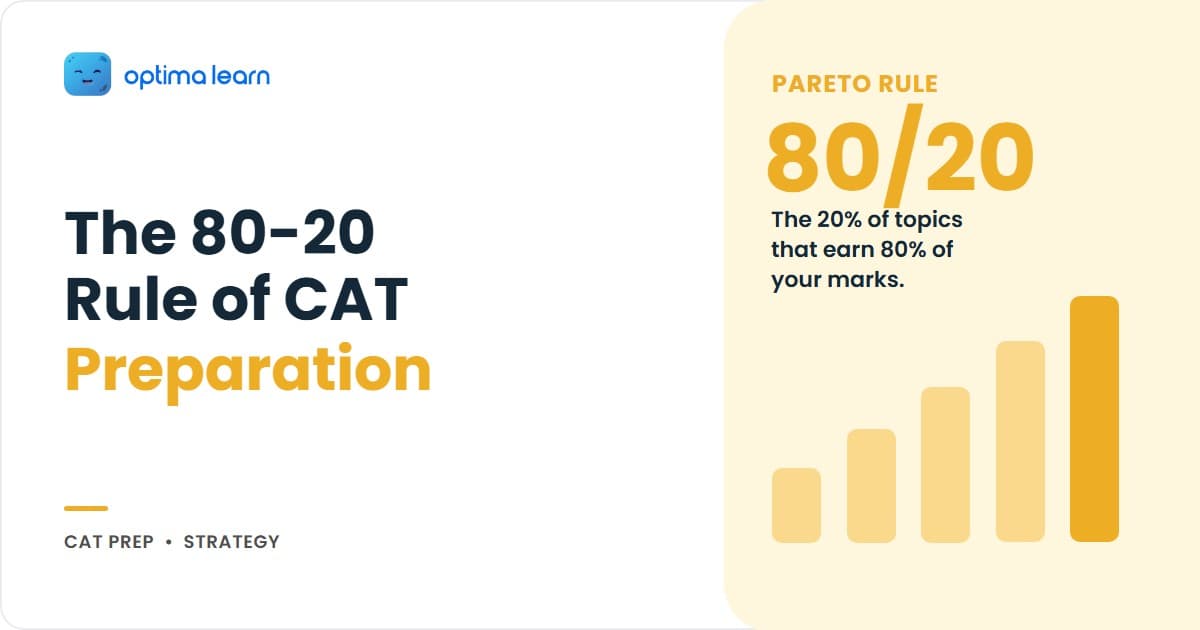 CAT preparation 80-20 rule hero showing arithmetic at 40% of Quant, reading comprehension at 67% of VARC, and arrangement sets at 40% of DILR.