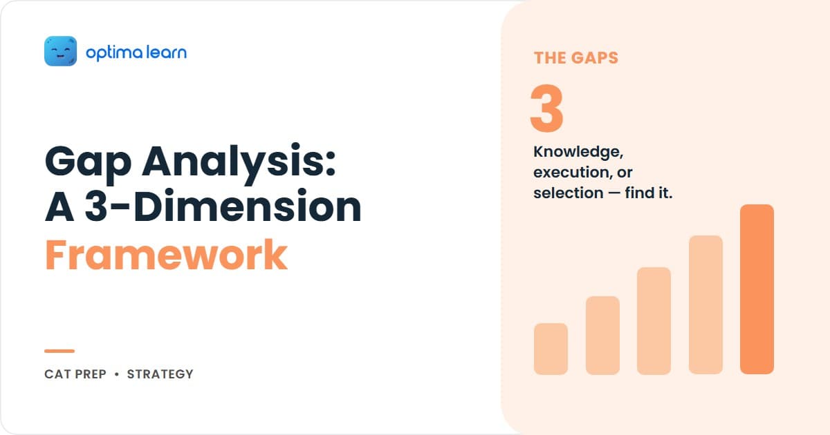 CAT preparation gap analysis framework hero showing three gap dimensions: knowledge, execution, and selection.