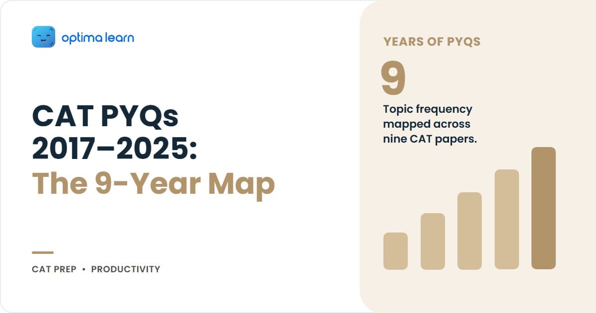 CAT Previous Year Papers 2017-2025 nine-year topic frequency map with year-wise difficulty, 99 percentile marks, and the 4-phase PYQ drill protocol.
