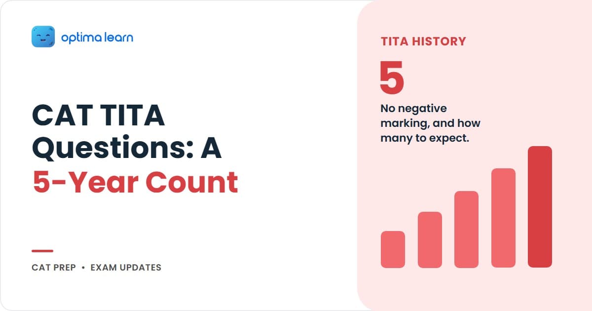 CAT TITA questions guide showing that TITA carries no negative marking, an approximate five-year TITA count history by section, and a labelled projection for CAT 2026.