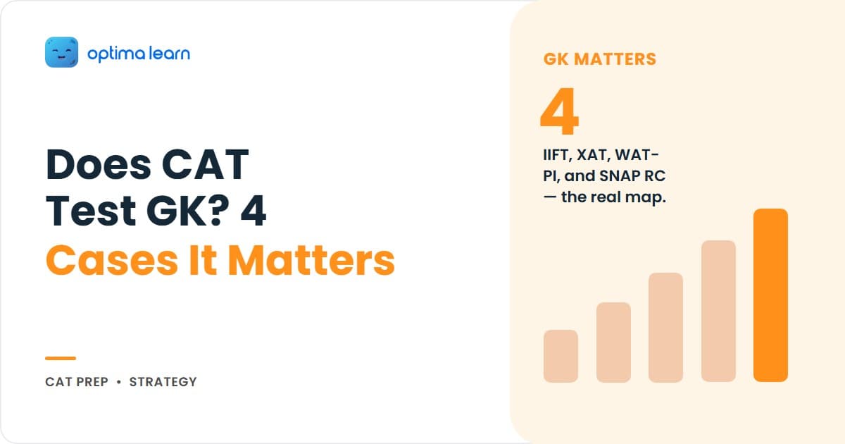 CAT 2026 GK hero: 4-card explainer showing CAT itself has zero GK questions but general knowledge matters in 4 cases — IIFT exam, XAT fifth section, WAT-PI rounds, and SNAP English.