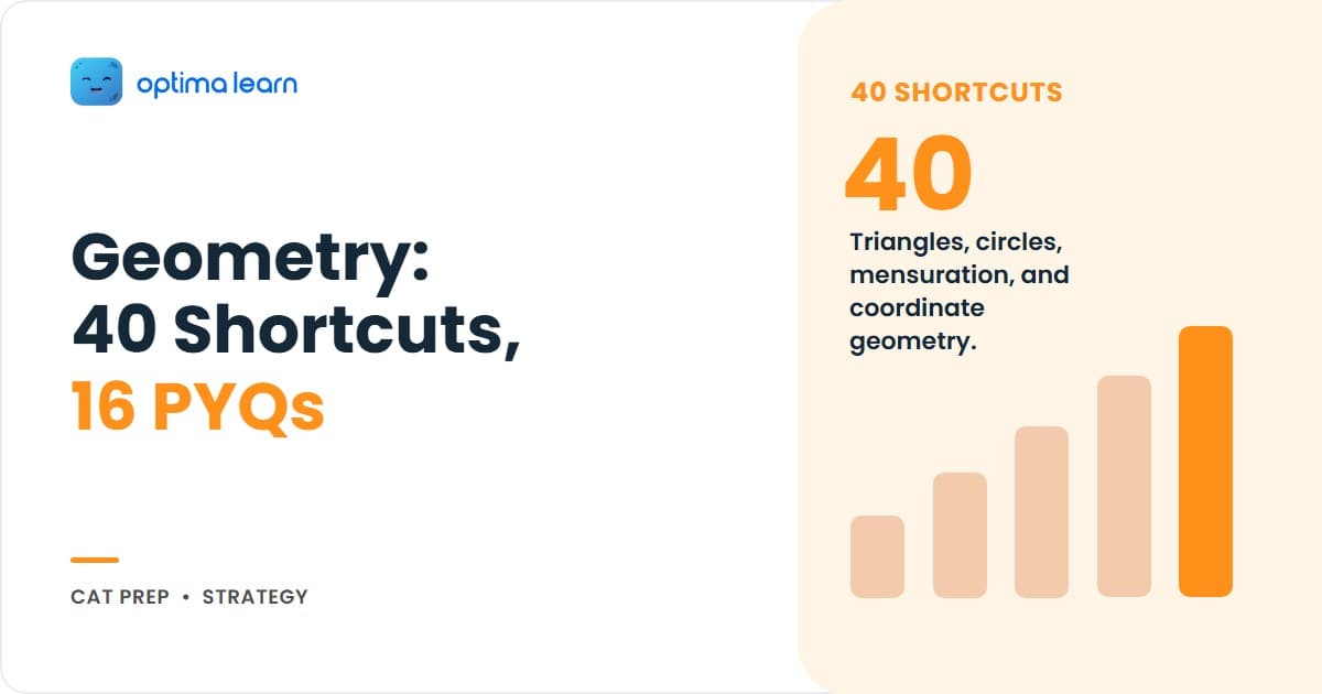 Geometry formulas cheatsheet for CAT 2026 with 40 shortcuts across the four pillars of triangles, circles, mensuration, and coordinate geometry plus 16 CAT-level PYQs.