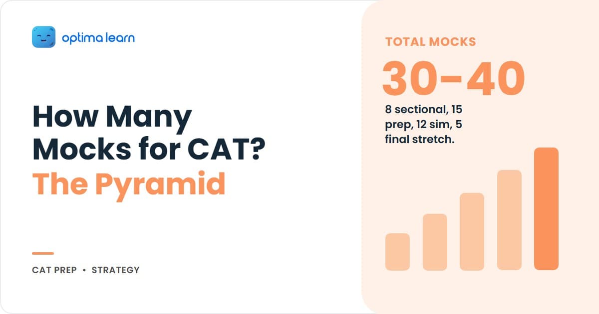 How many mocks for CAT hero with the 8-15-12-5 Mock Pyramid showing sectional, prep, simulation, and final-stretch tiers in cobalt and lime.