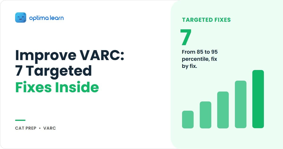 CAT VARC score improvement hero: 4-card explainer covering the 7 specific bottlenecks to diagnose, the mandatory pair para jumble shortcut, the TITA-first policy, and the 12-week percentile lift plan.