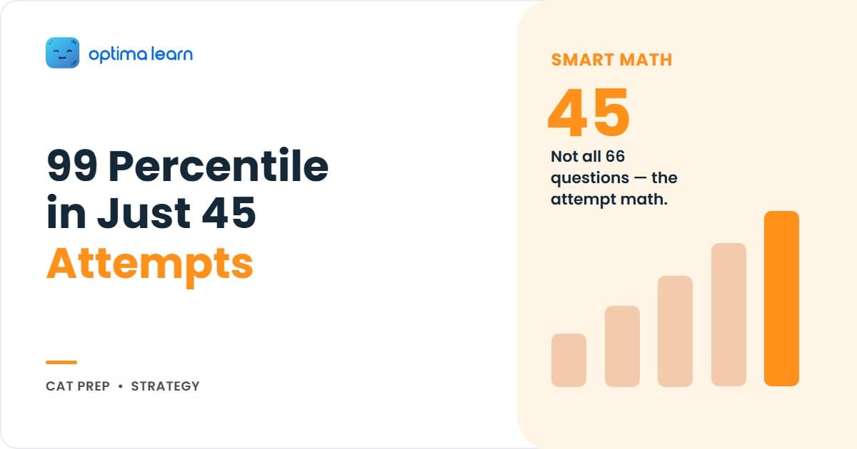 How to score 99 percentile in CAT — the 100-mark blueprint showing 45 attempts split across VARC (16), DILR (12), and QA (17) with an 85% accuracy target