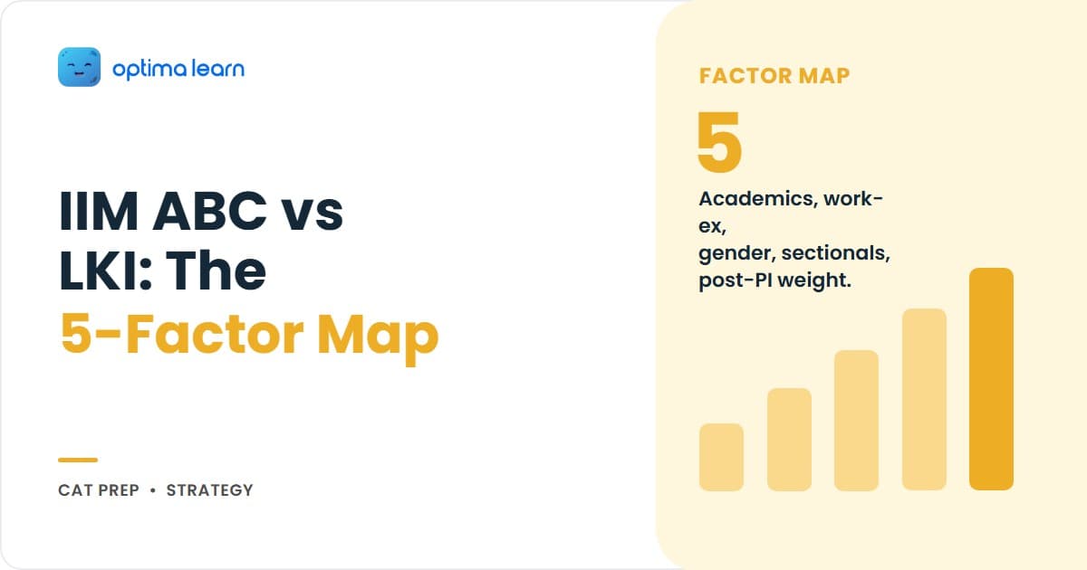 IIM ABC vs IIM LKI hero with a 5-factor profile targeting map for older and newer IIMs across academics, work-ex, mix, sectionals, and PI weight.