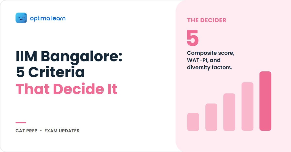 IIM Bangalore admission process infographic with category pill, headline highlighting admission process in red, and five numbered cards covering CAT cutoff, composite score, academics, WAT-PI, and diversity scoring.