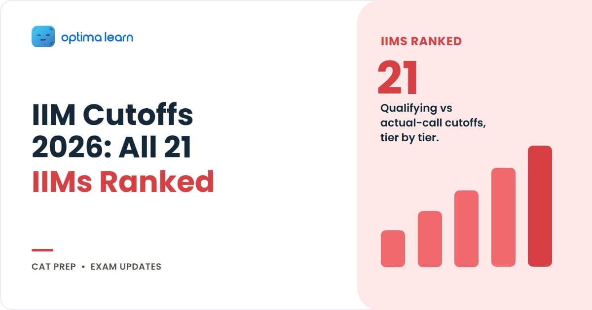 IIM Cutoff 2026 matrix showing qualifying and actual call percentiles for all 21 IIMs across General, OBC, SC and ST categories with sectional cutoffs.