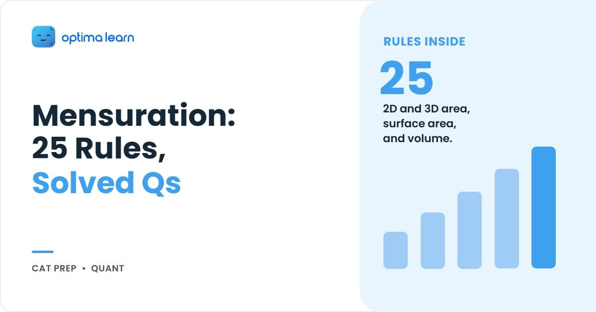 Mensuration CAT 2026 hero: 4-card grid covering the 25 core formulas, 5 CAT traps, 10 solved questions, and a teaser for melt-and-recast drills.