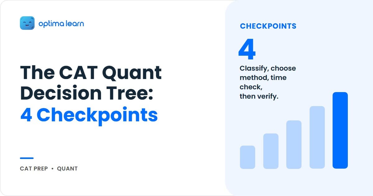 Optima Learn hero graphic for The CAT Quant Decision Tree: brand-blue banner with "Decision Tree" highlighted in amber and 4 numbered cards for the 4 solving checkpoints.