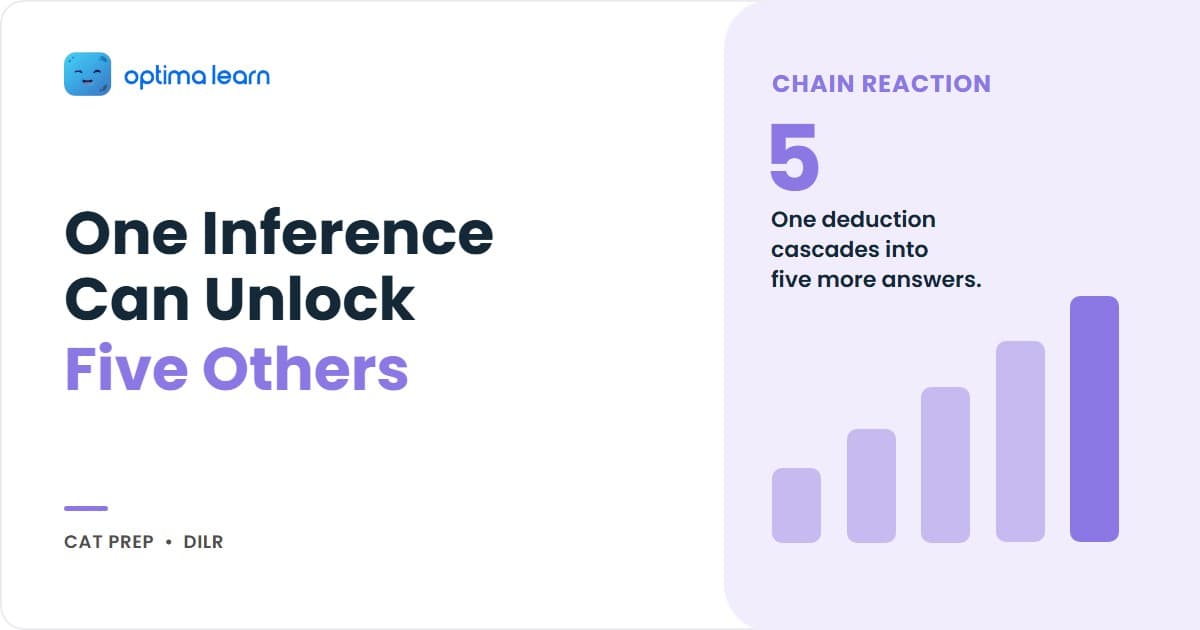 Optima Learn hero graphic for the Domino Effect in CAT DILR: brand-blue two-column banner with "Effect" highlighted in amber, alongside 5 lettered cards spelling out the CHAIN Method.