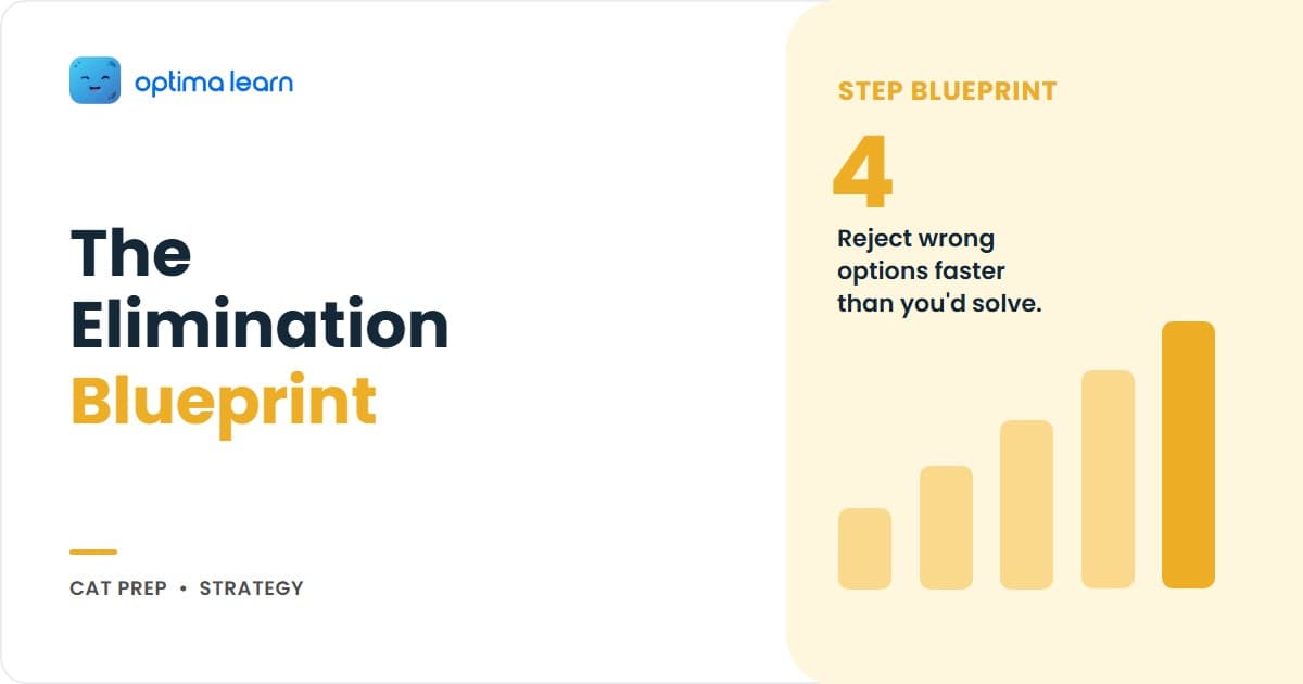 Optima Learn hero graphic for The Elimination Blueprint: brand-blue banner with the headline "Reject Wrong Options Faster Than You Solve" and a circular 4-step framework orbit showing Spot the Bait, Anchor Source, Test Extremes, Cut to Two.