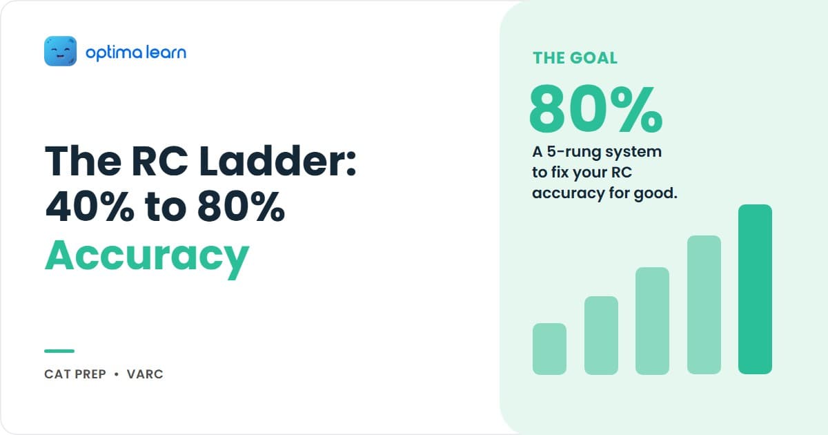 Optima Learn hero graphic for The RC Ladder Method: brand-blue banner with a "40% to 80%" accuracy headline and 5 numbered rung cards (Passage Mapping, Question Diagnosis, Evidence Anchoring, Elimination Discipline, Speed Consolidation).